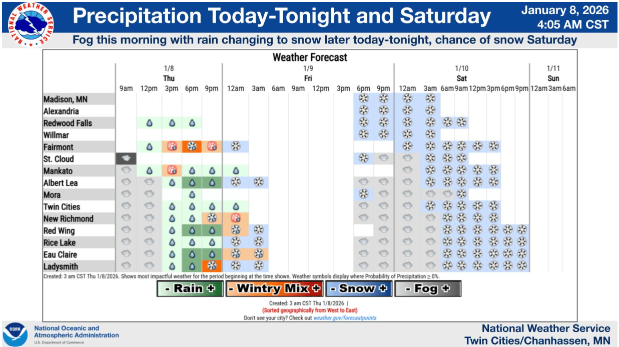 Precipitation timeline