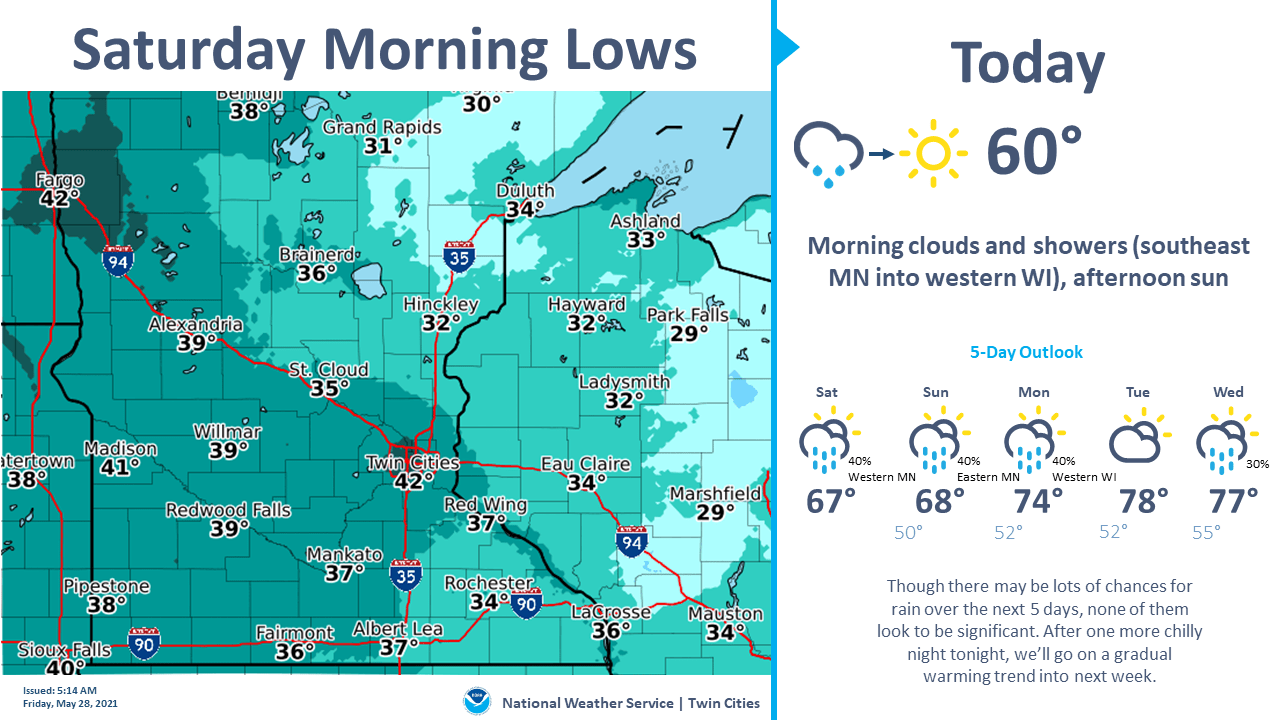 Overnight low temperatures