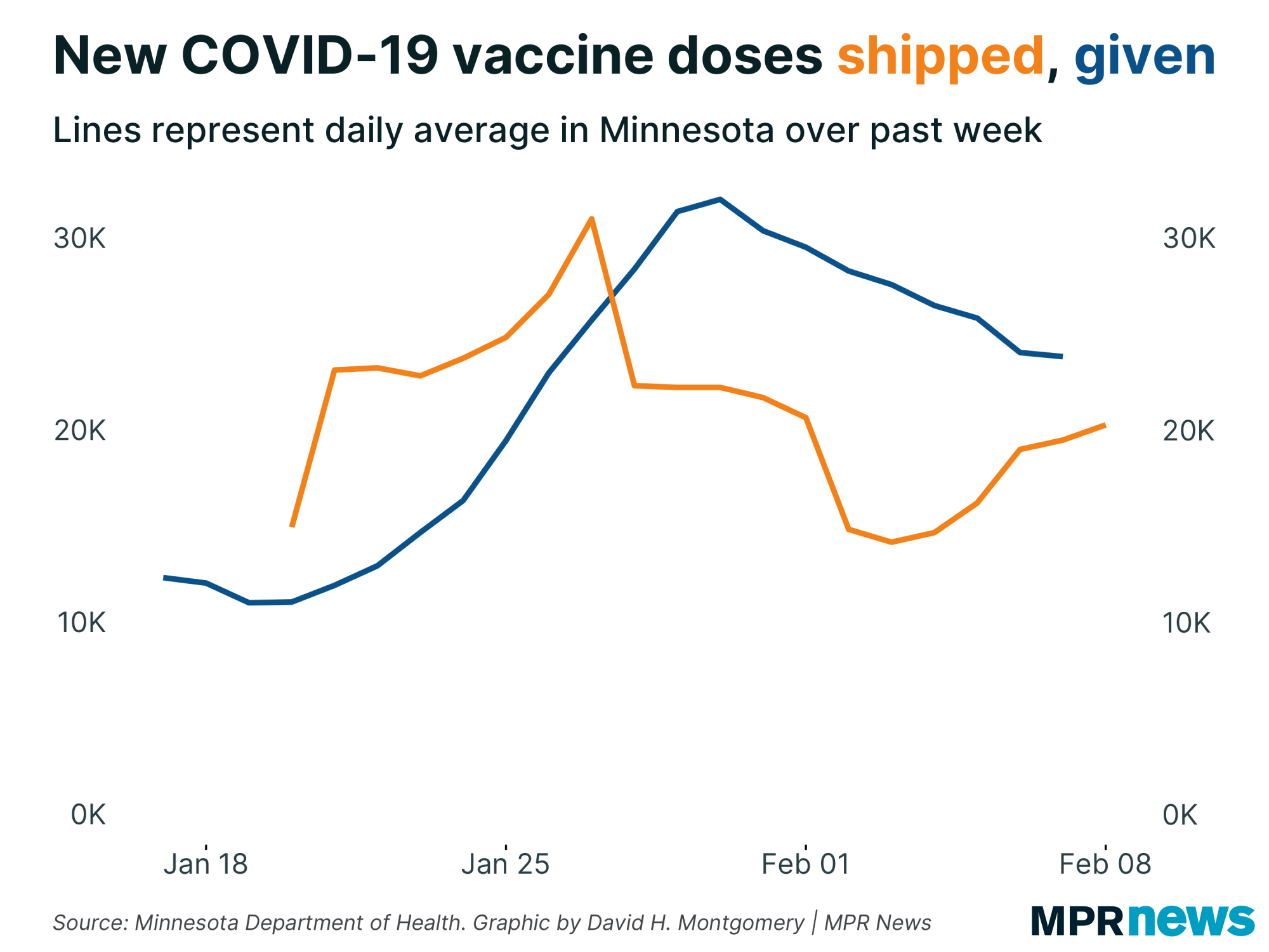 New COVID-19 vaccine doses shipped and given.