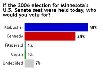 Klobuchar leads