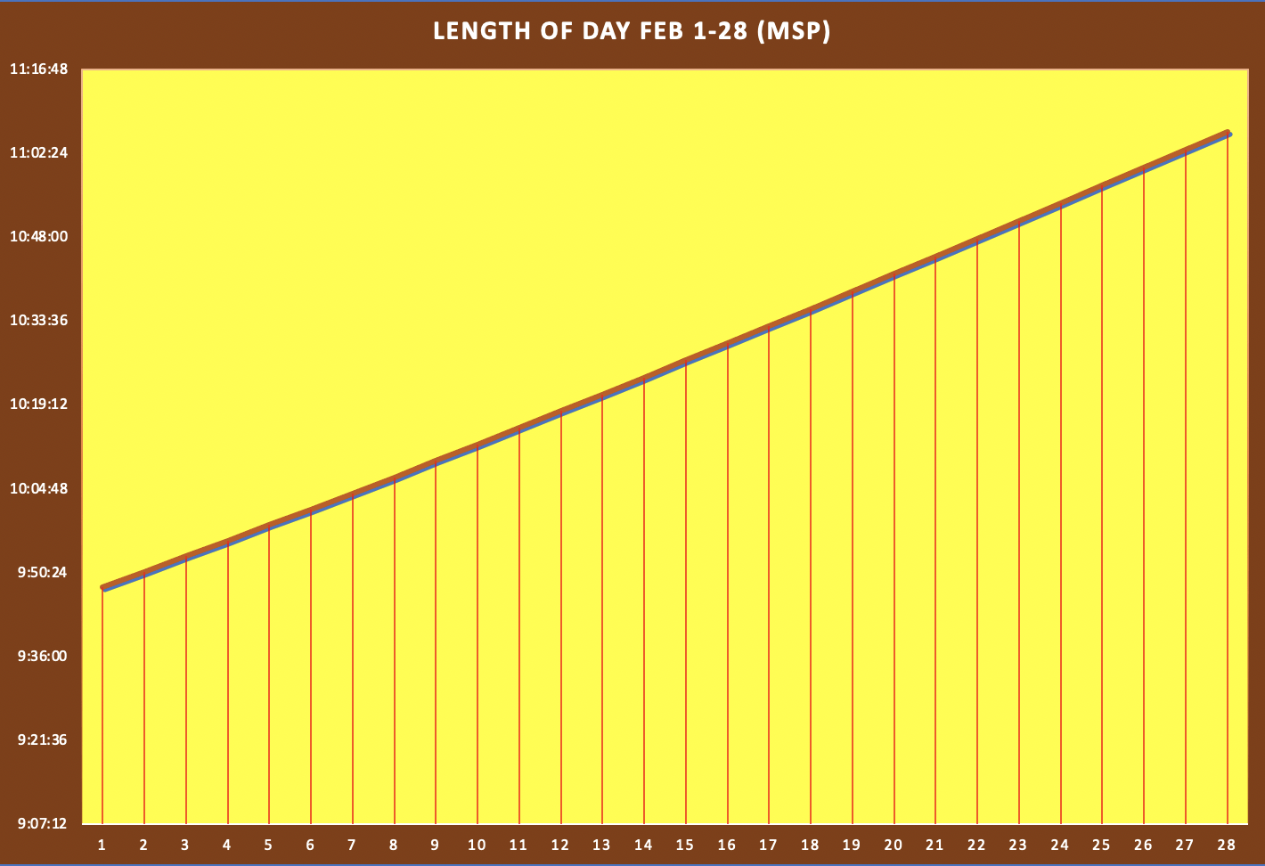daylight gain