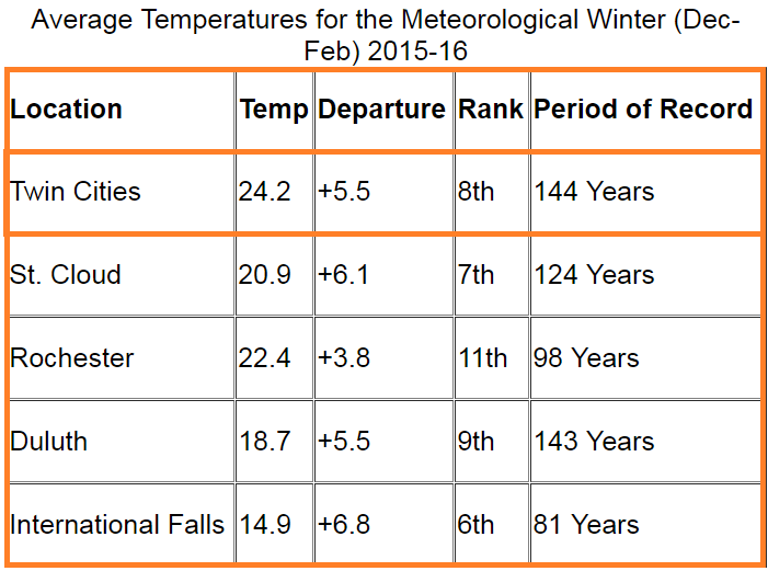 1101-2016-16-winter-temps