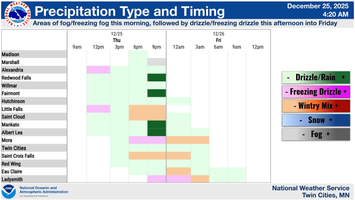 Precipitation type and timing