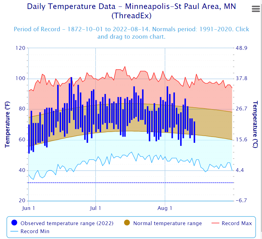Pattern change: Cooler temperatures, more clouds and some showers this week