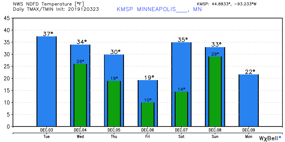Temperature forecast for Minneapolis