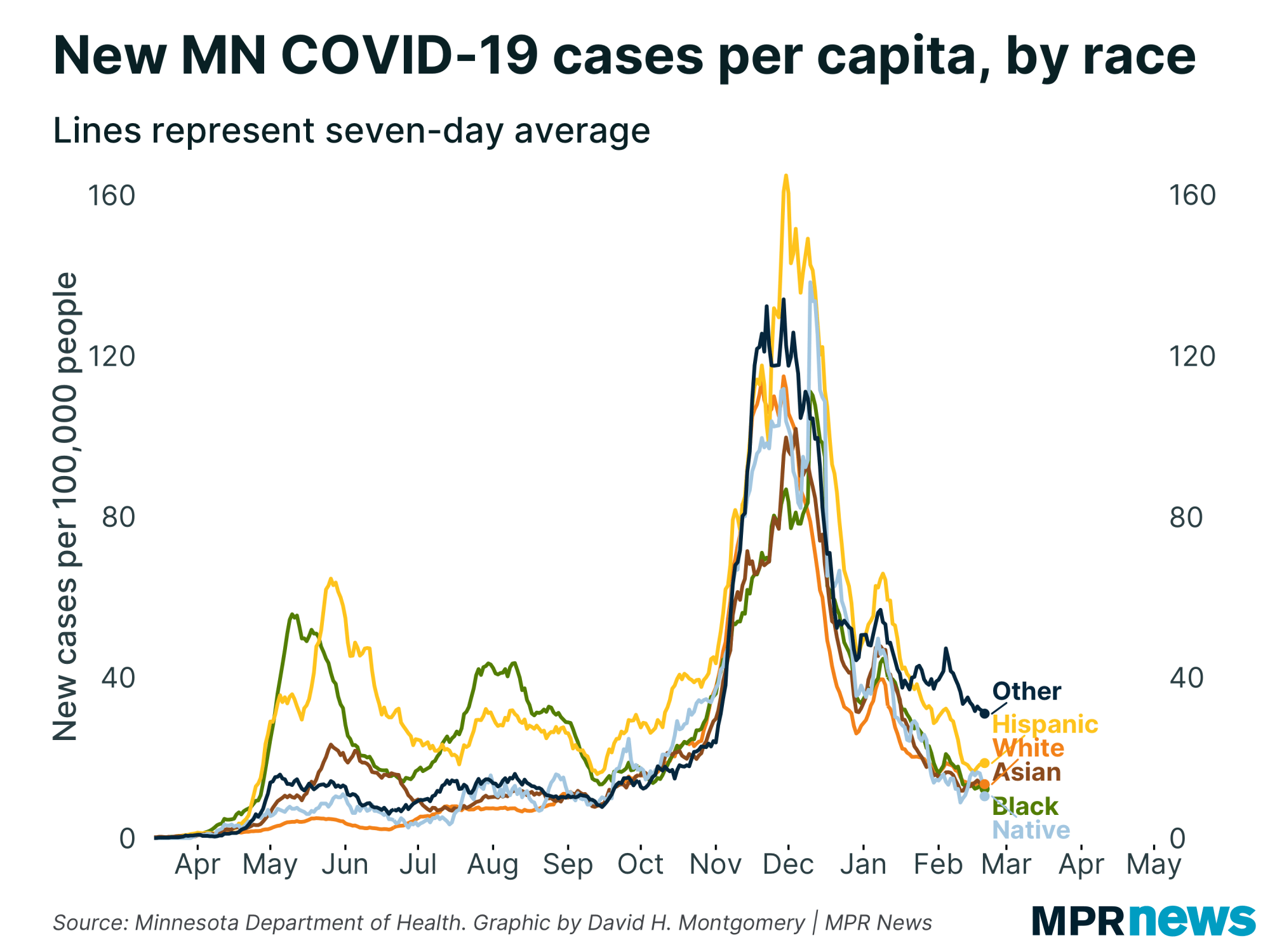 New COVID-19 cases per capita by race