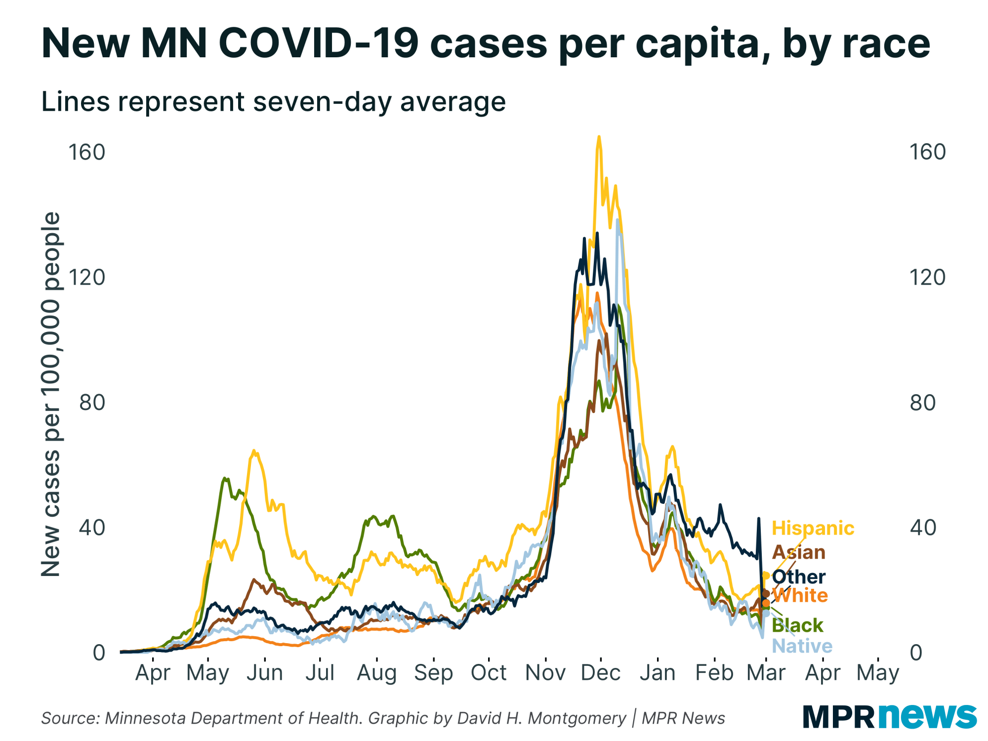 New COVID-19 cases per capita by race