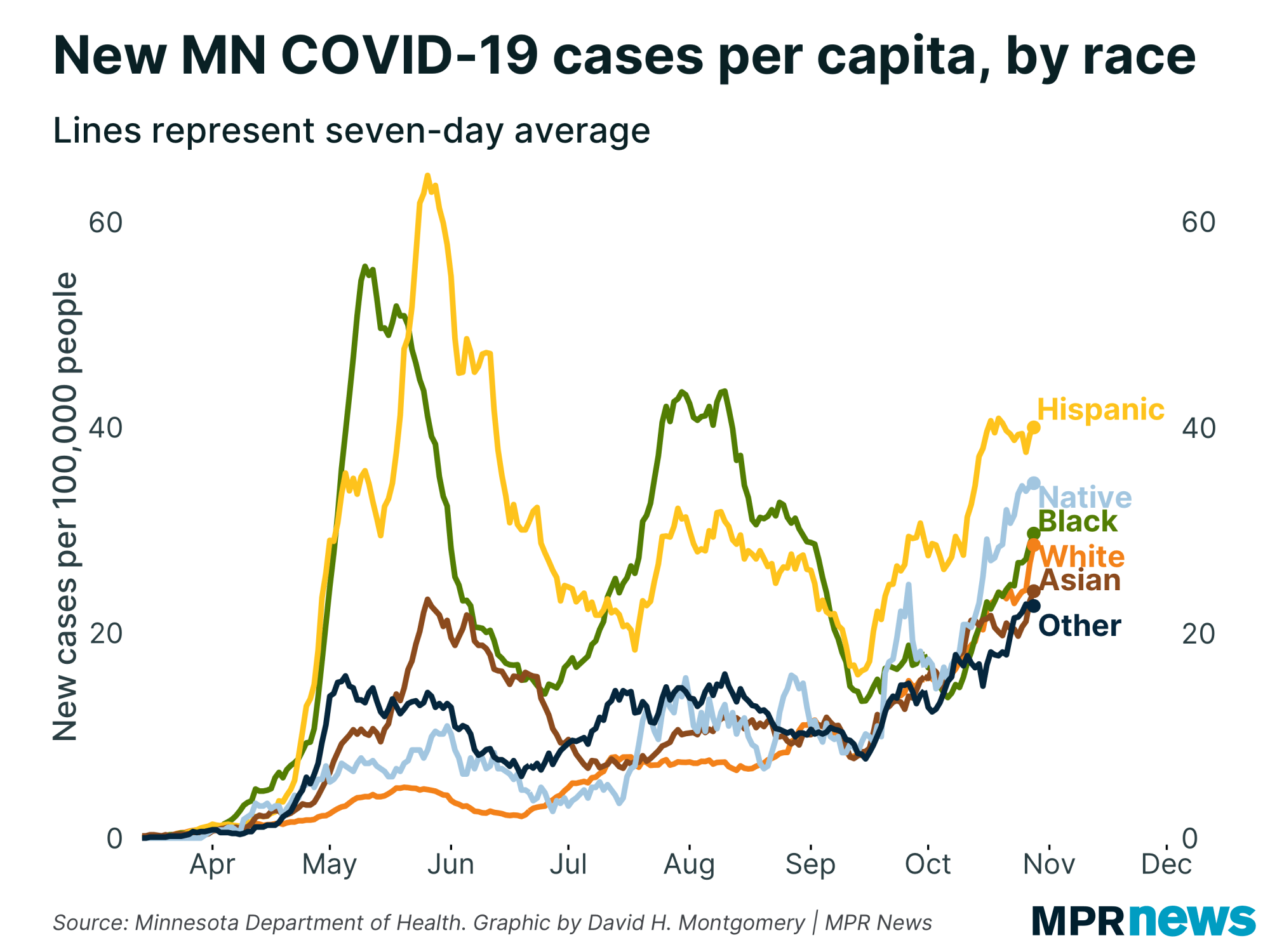 New COVID-19 cases per capita by race