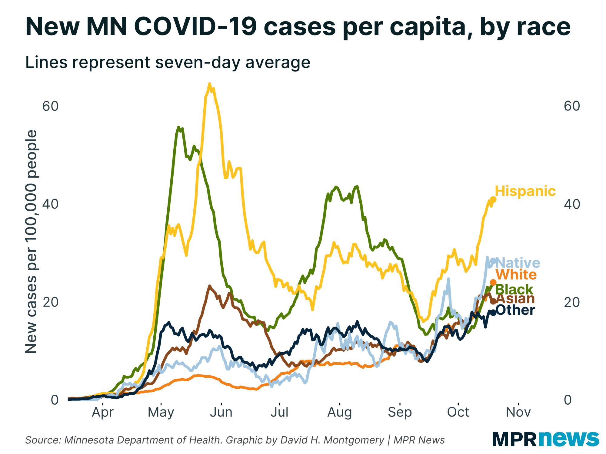 New COVID-19 cases per capita by race