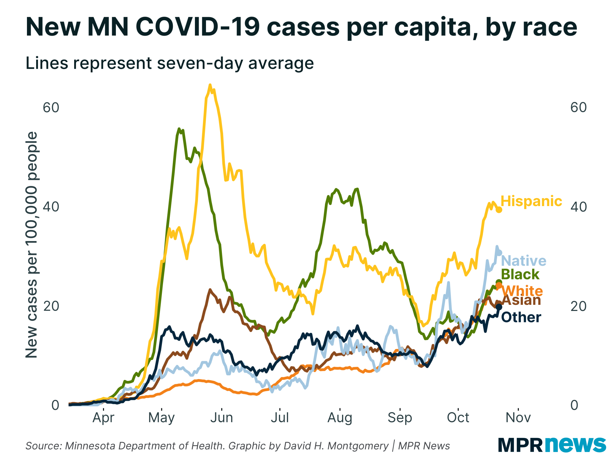 New COVID-19 cases per capita by race