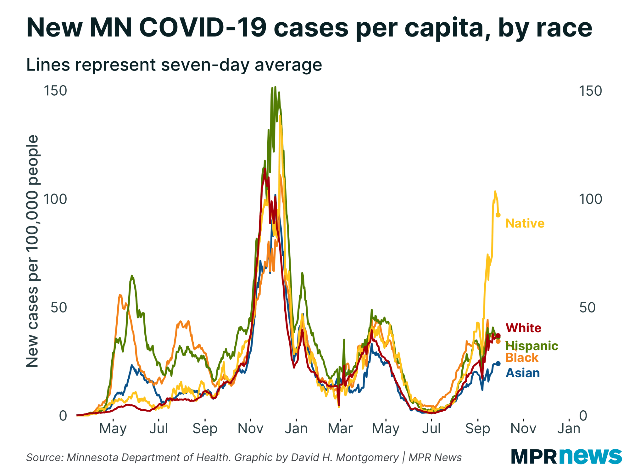 New COVID-19 cases per capita by race