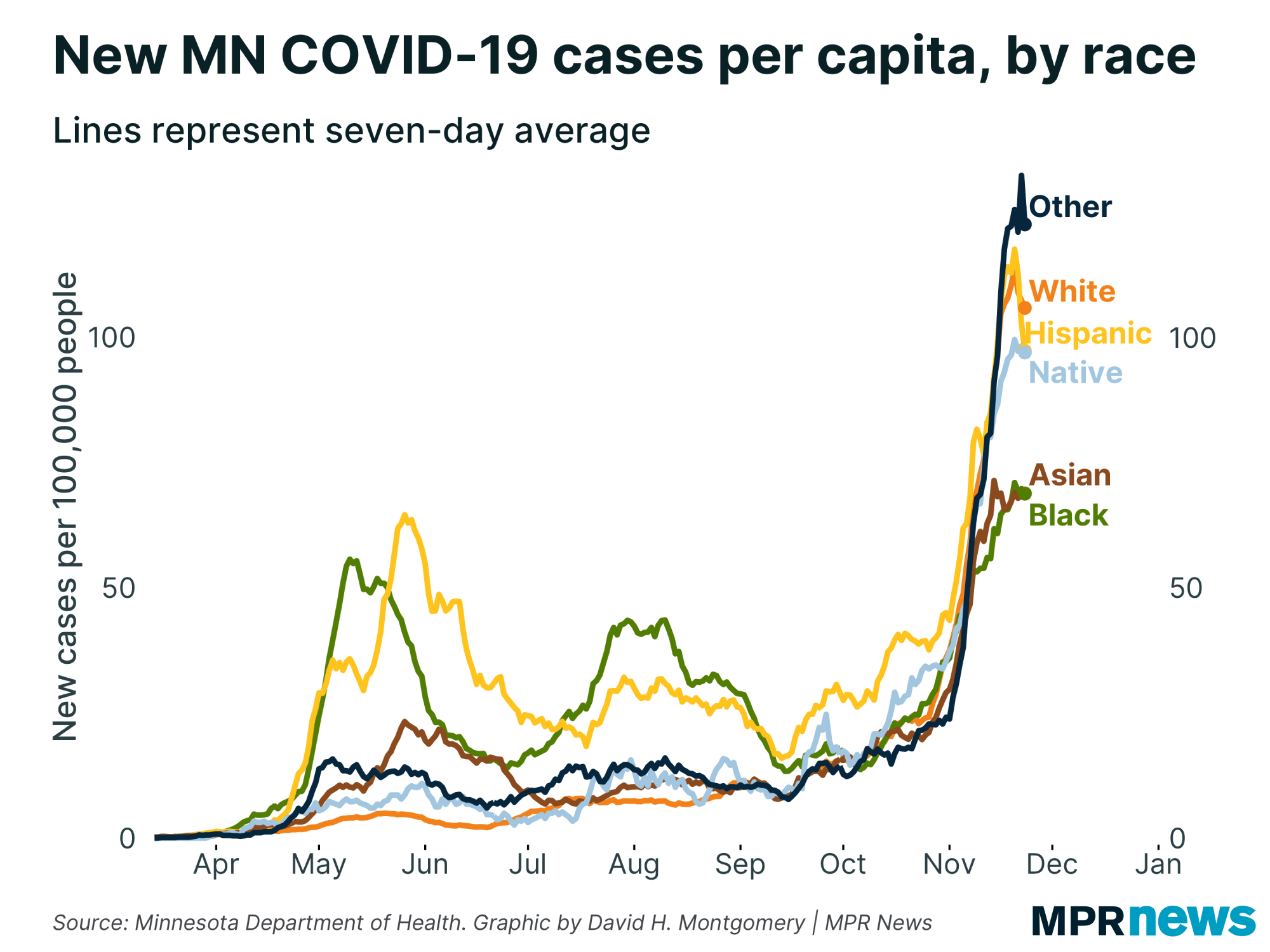 Oct. 13 update on COVID19 in MN State readies big testing push; new cases climb MPR News