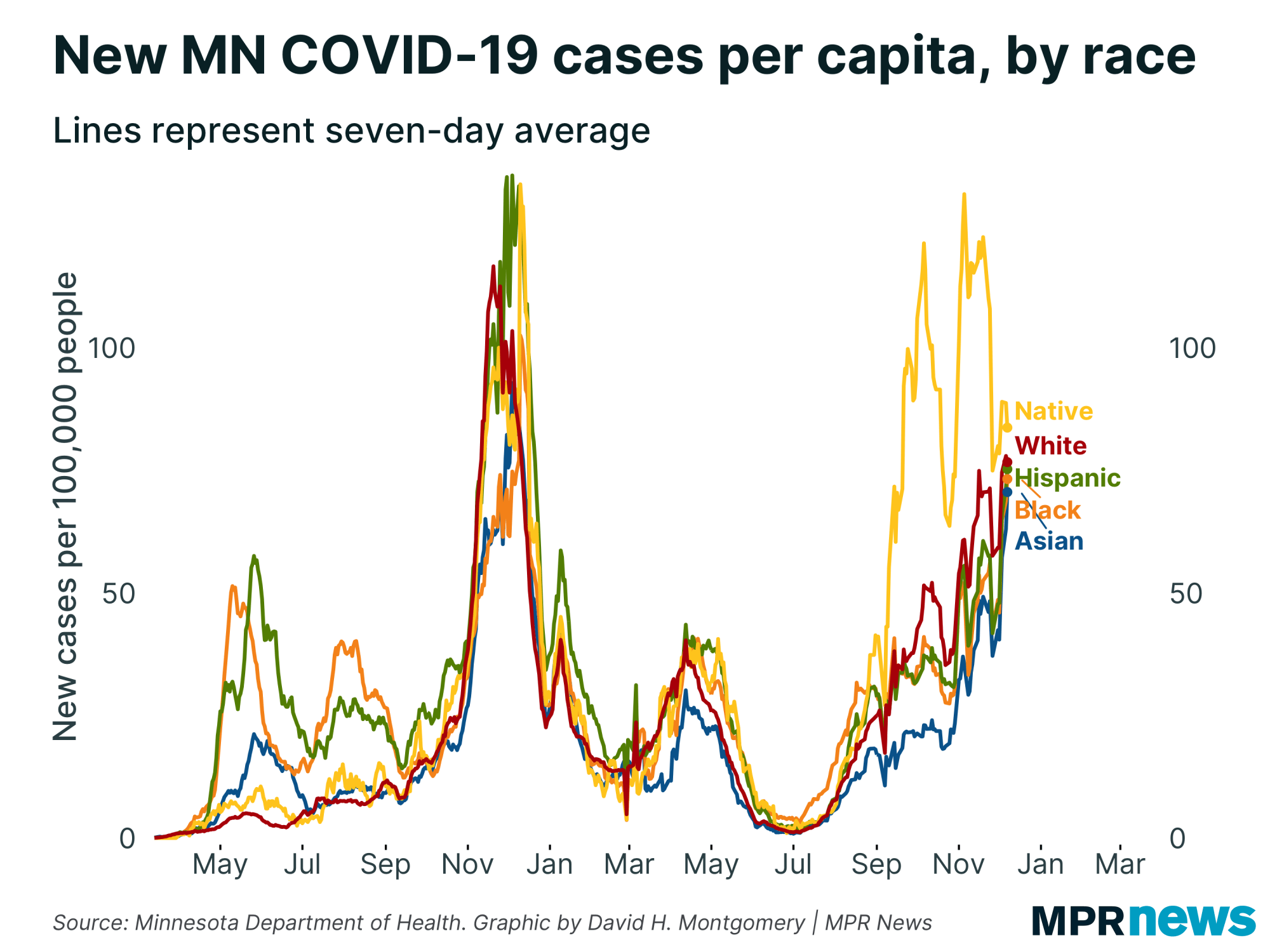 New COVID-19 cases per capita by race