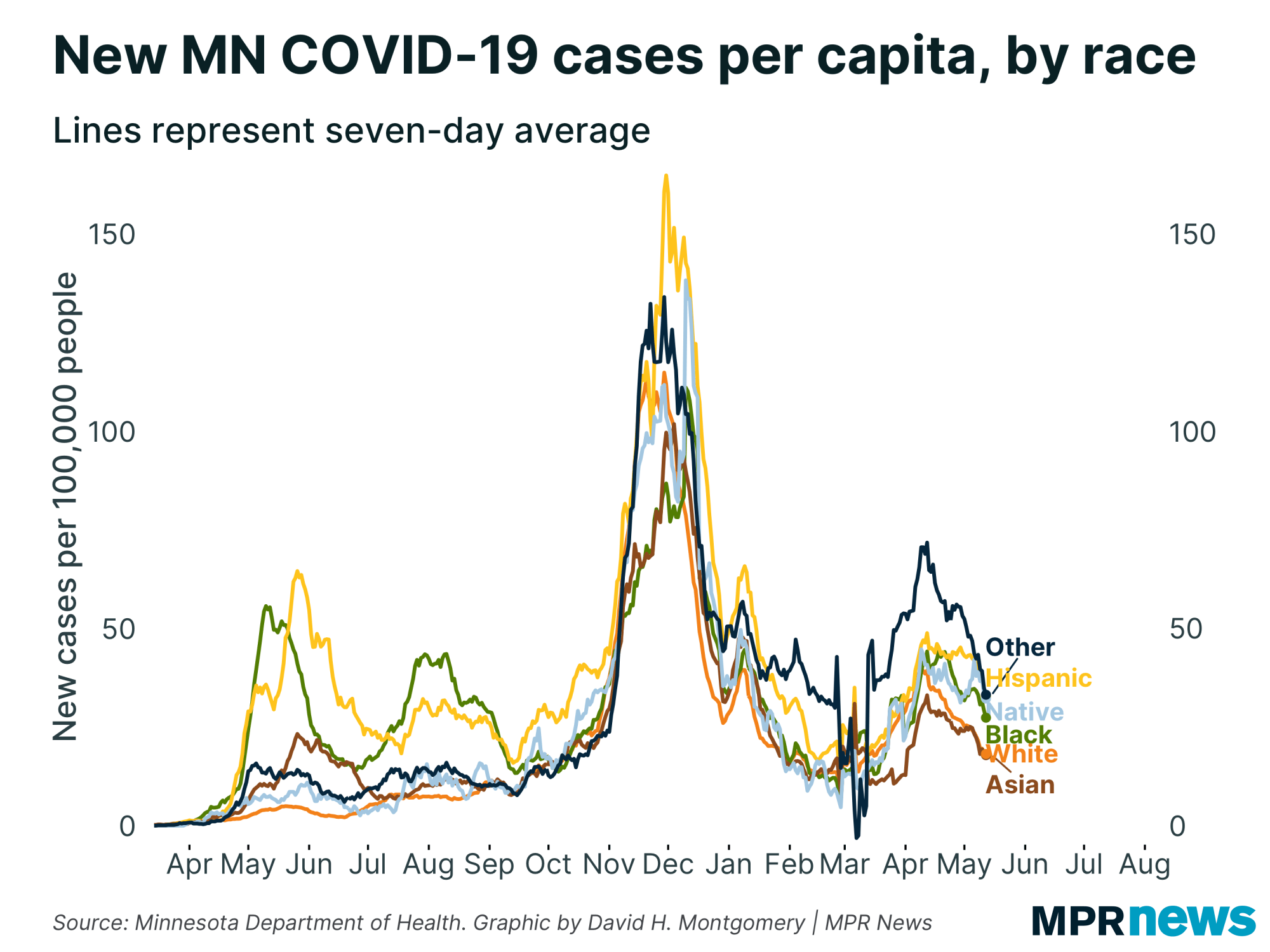 New COVID-19 cases per capita by race