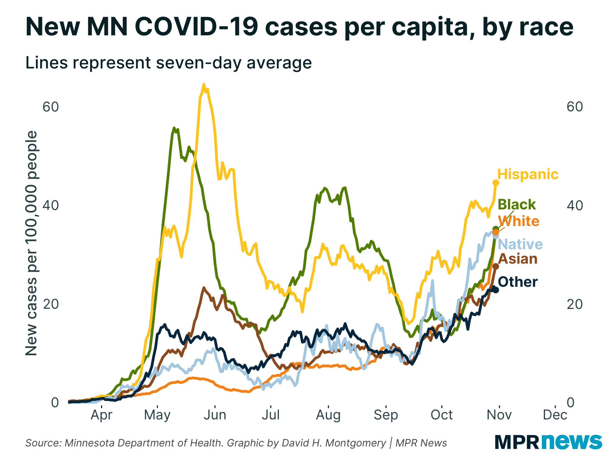 New COVID-19 cases per capita by race