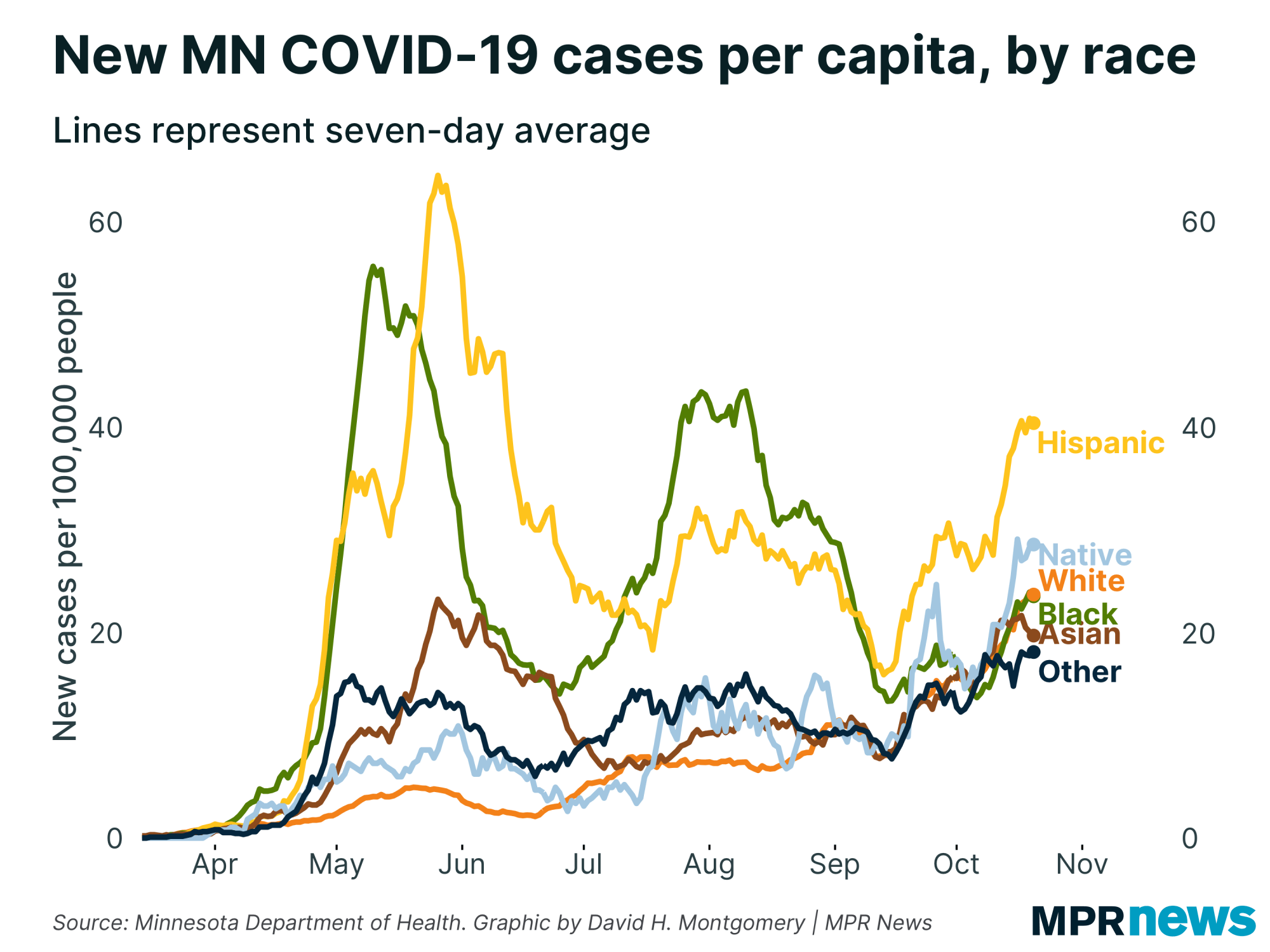 New COVID-19 cases per capita by race