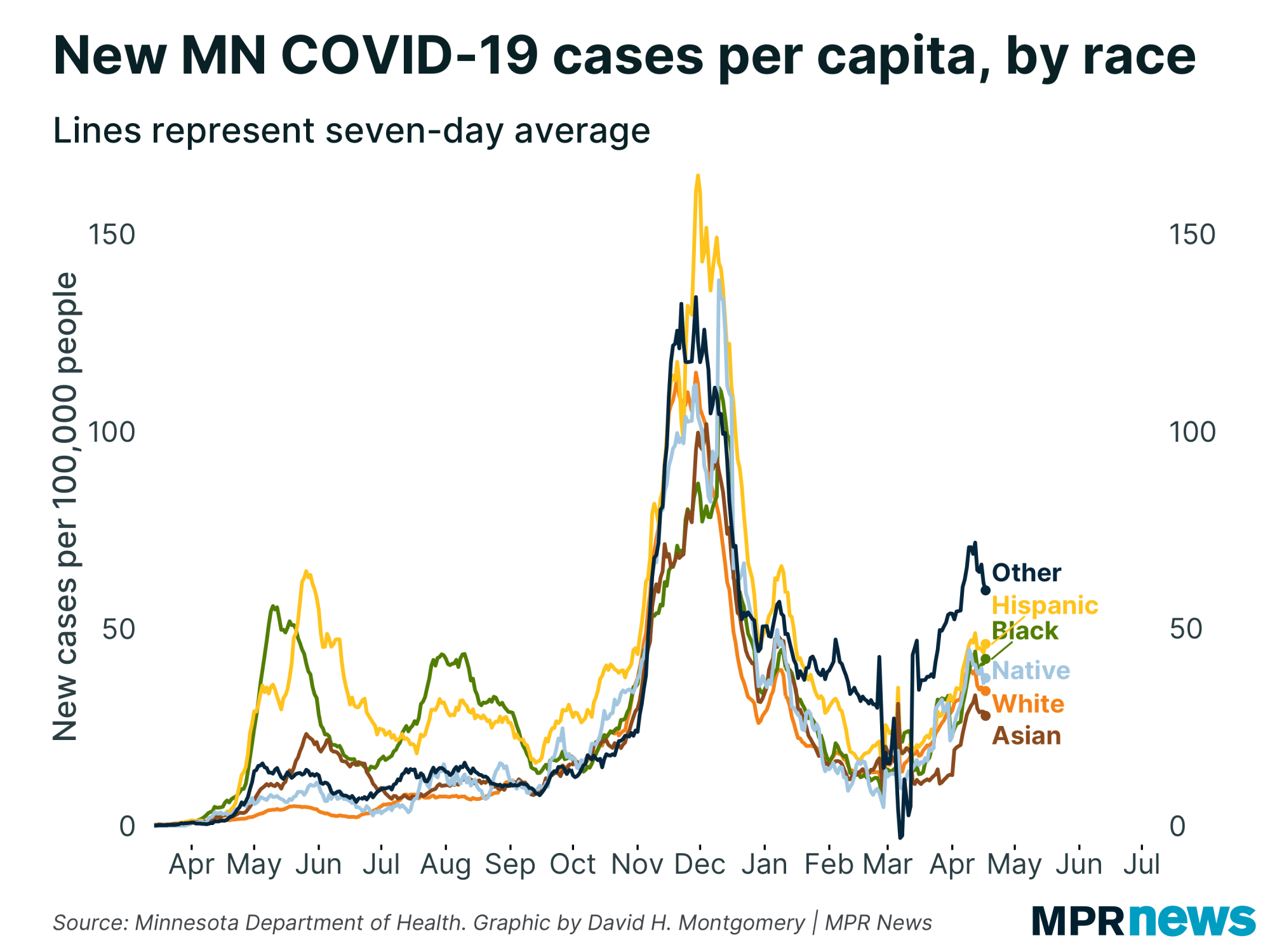 New COVID-19 cases per capita by race