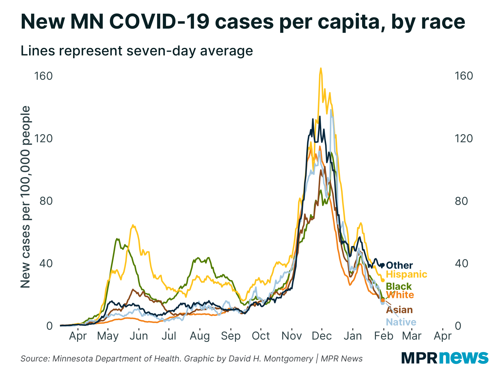 New cases of COVID-19 per capita and by race