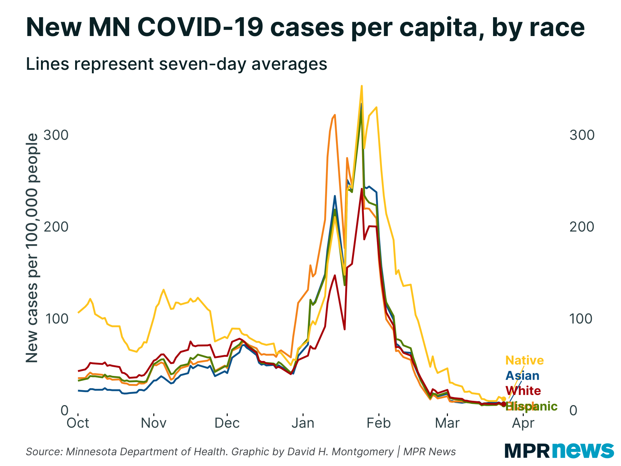 New COVID-19 cases per capita by race