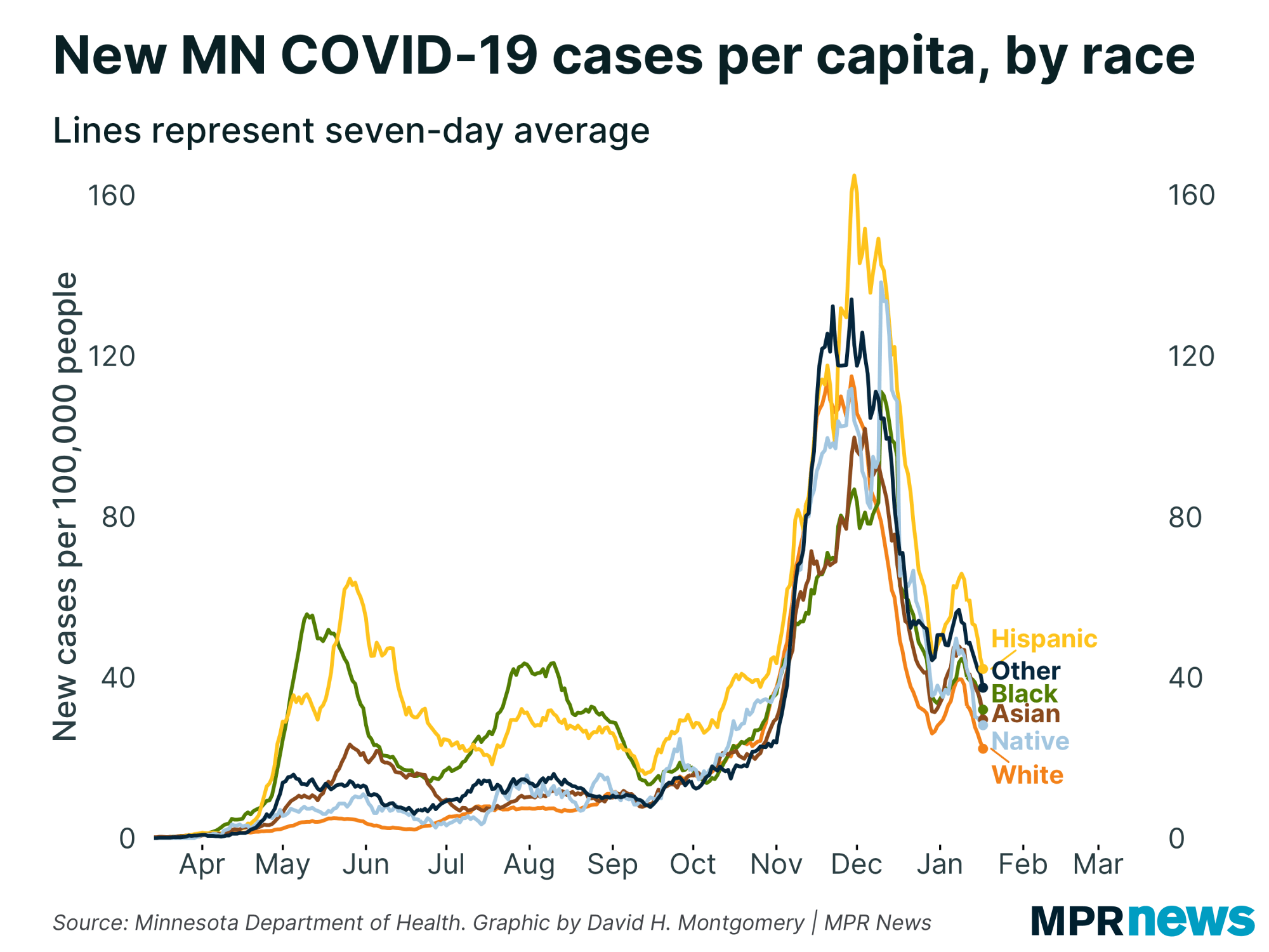 New COVID-19 cases per capita by race