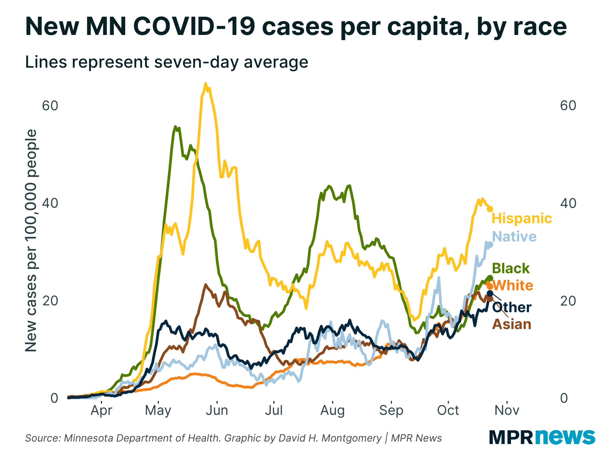 New COVID-19 cases per capita by race