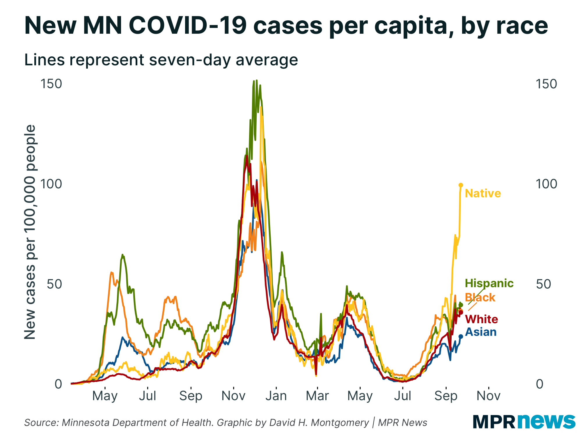 New COVID-19 cases per capita by race