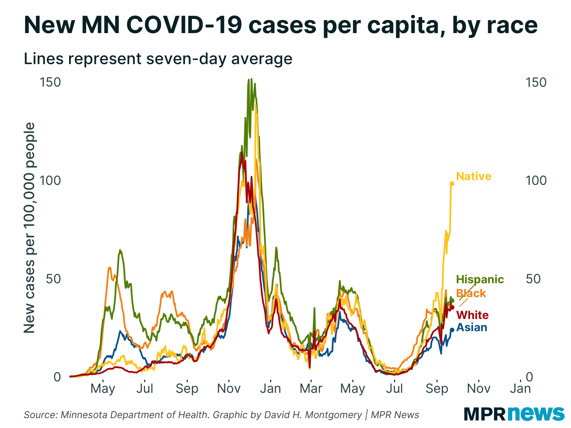New COVID-19 cases per capita by race
