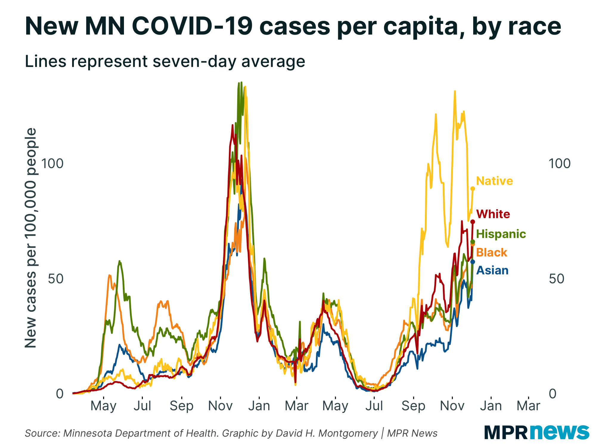 New COVID-19 cases per capita by race