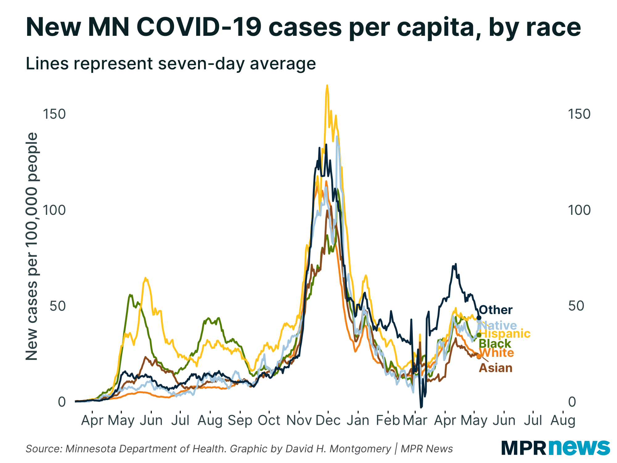 New COVID-19 cases per capita by race