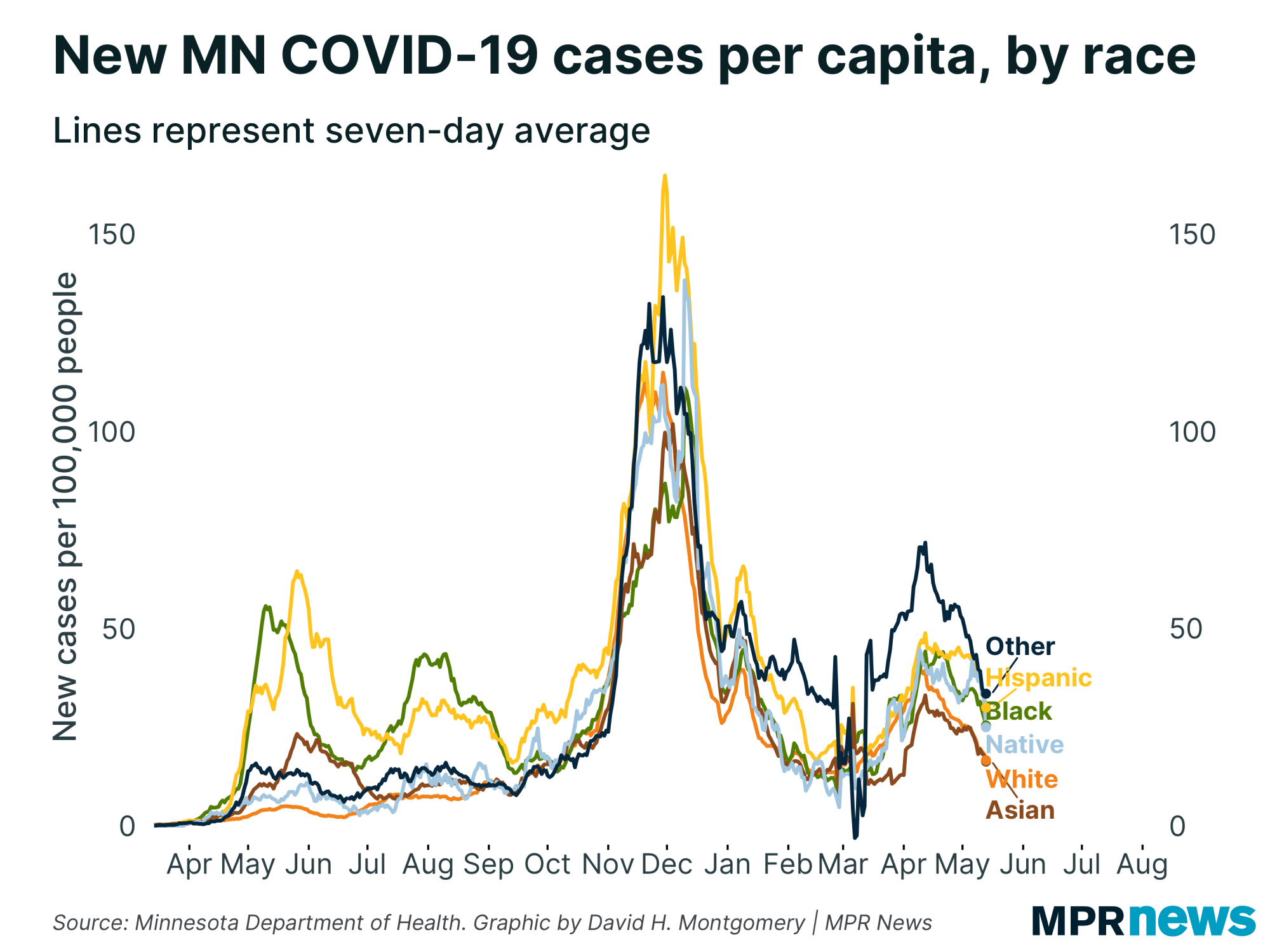 New COVID-19 cases per capita by race