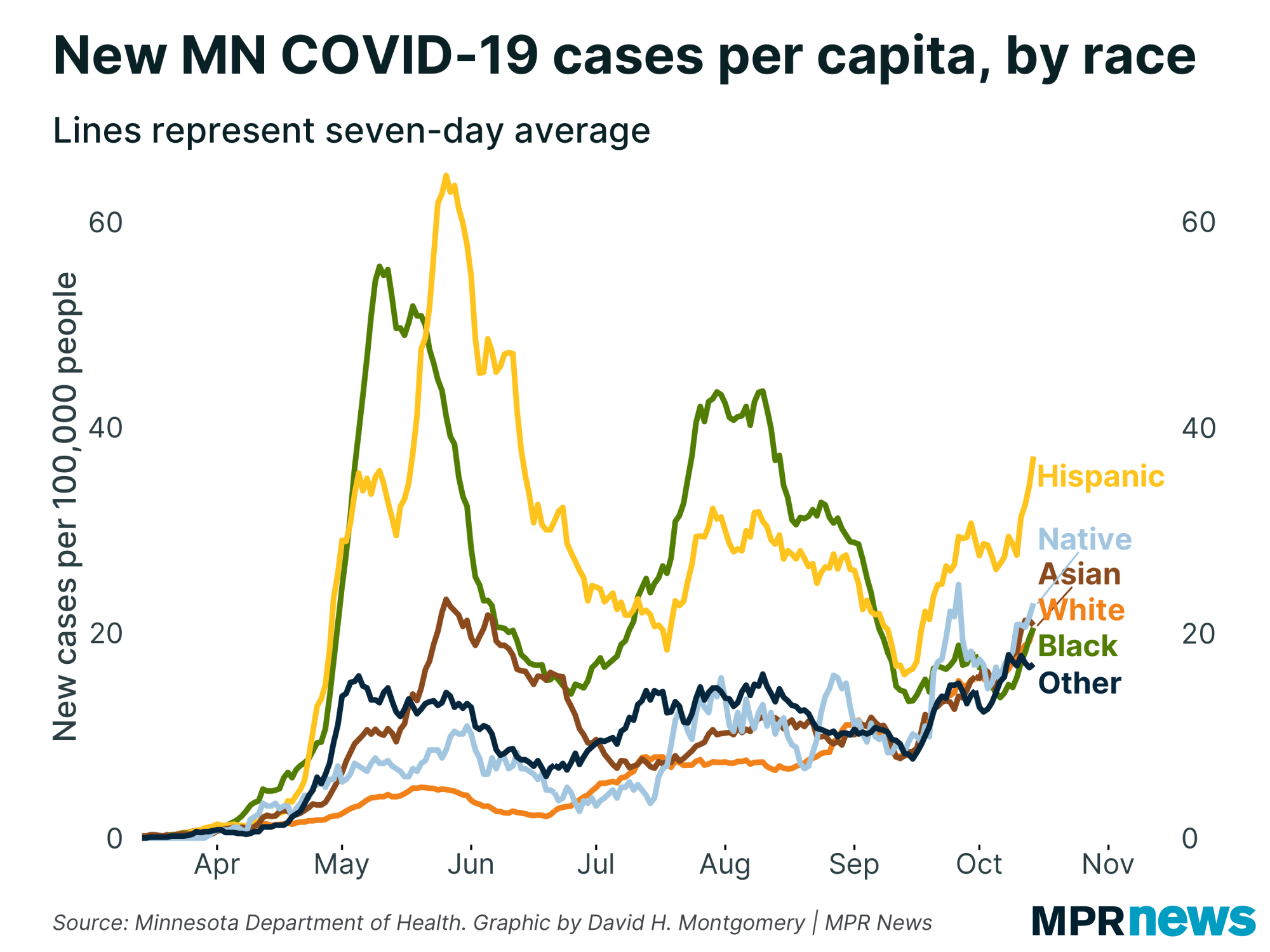 New COVID-19 cases per capita by race