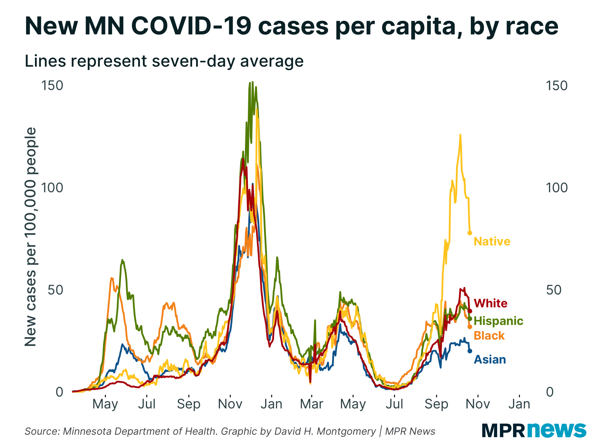 New COVID-19 cases per capita by race