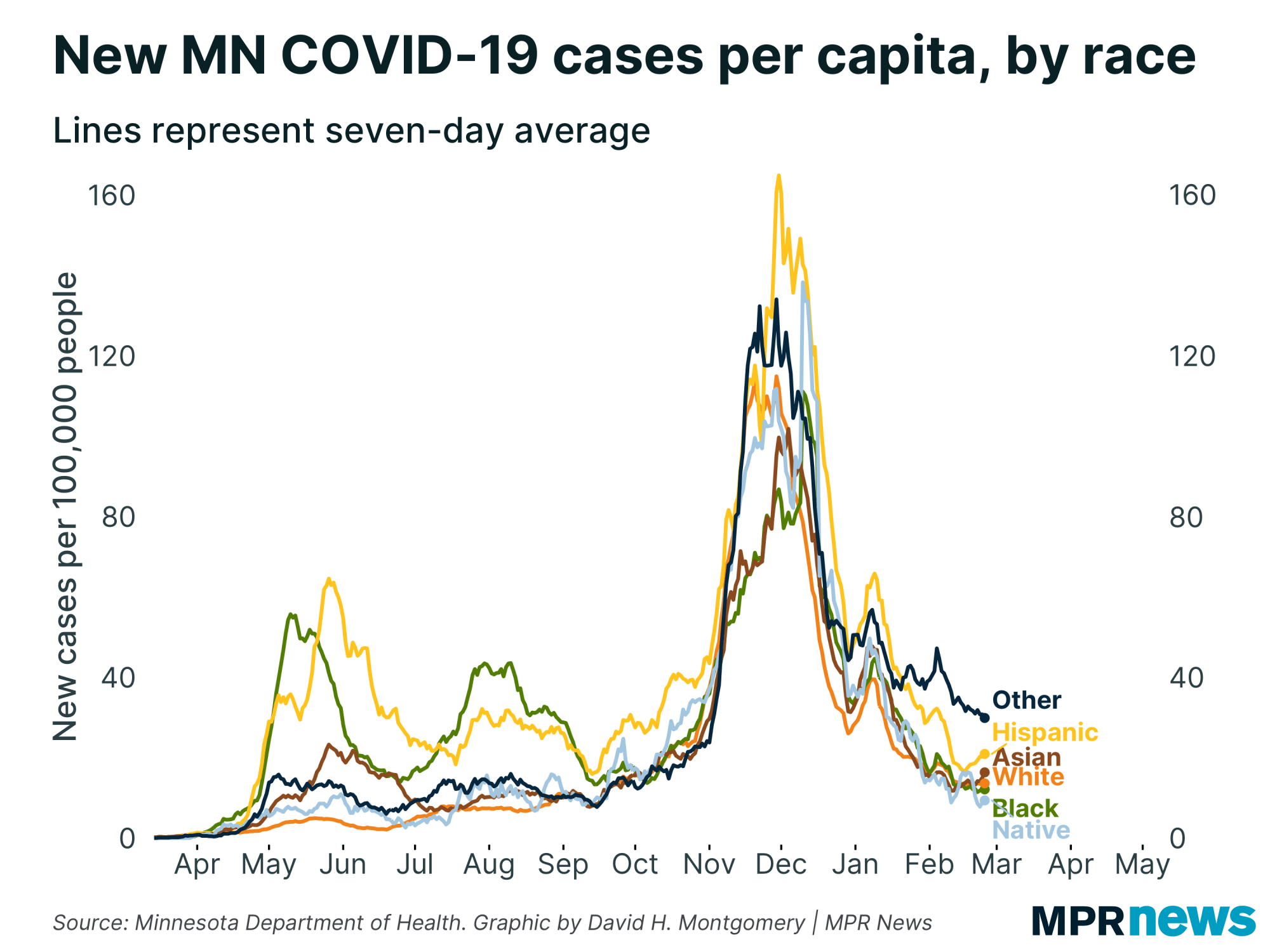 New COVID-19 cases per capita by race