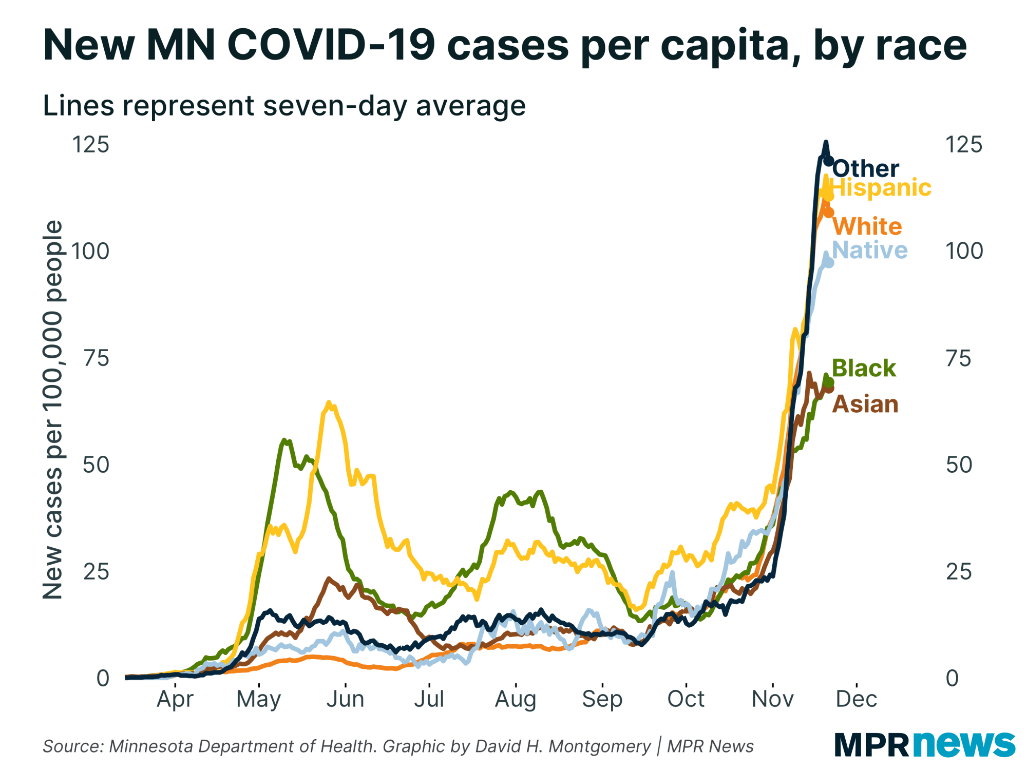 New COVID-19 cases per capita by race