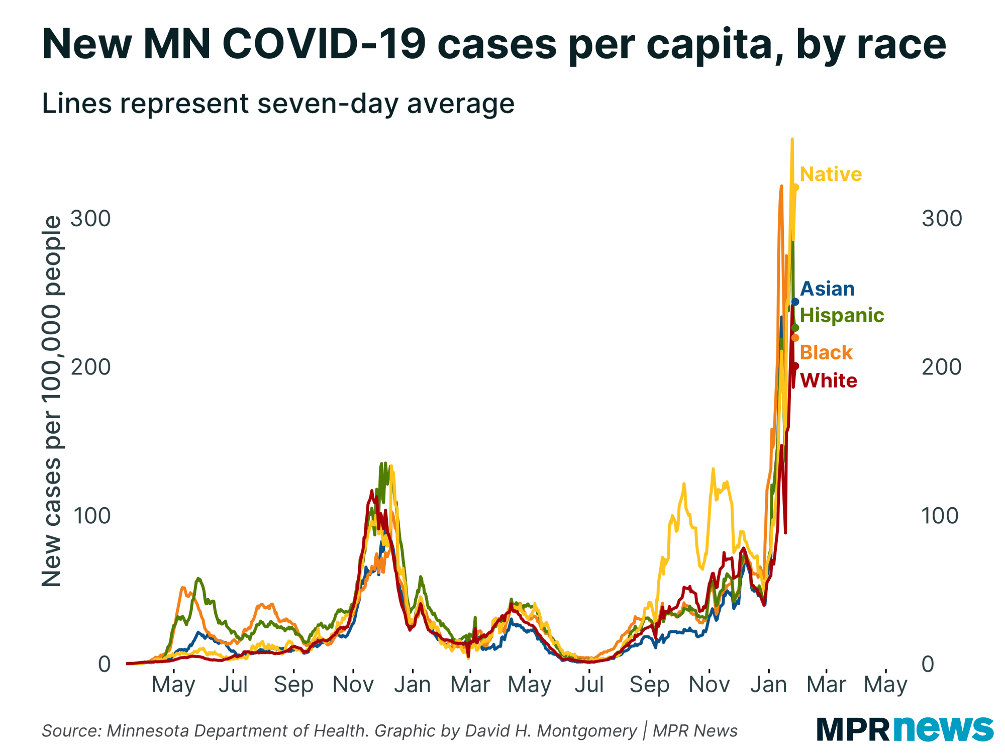 New COVID-19 cases per capita by race