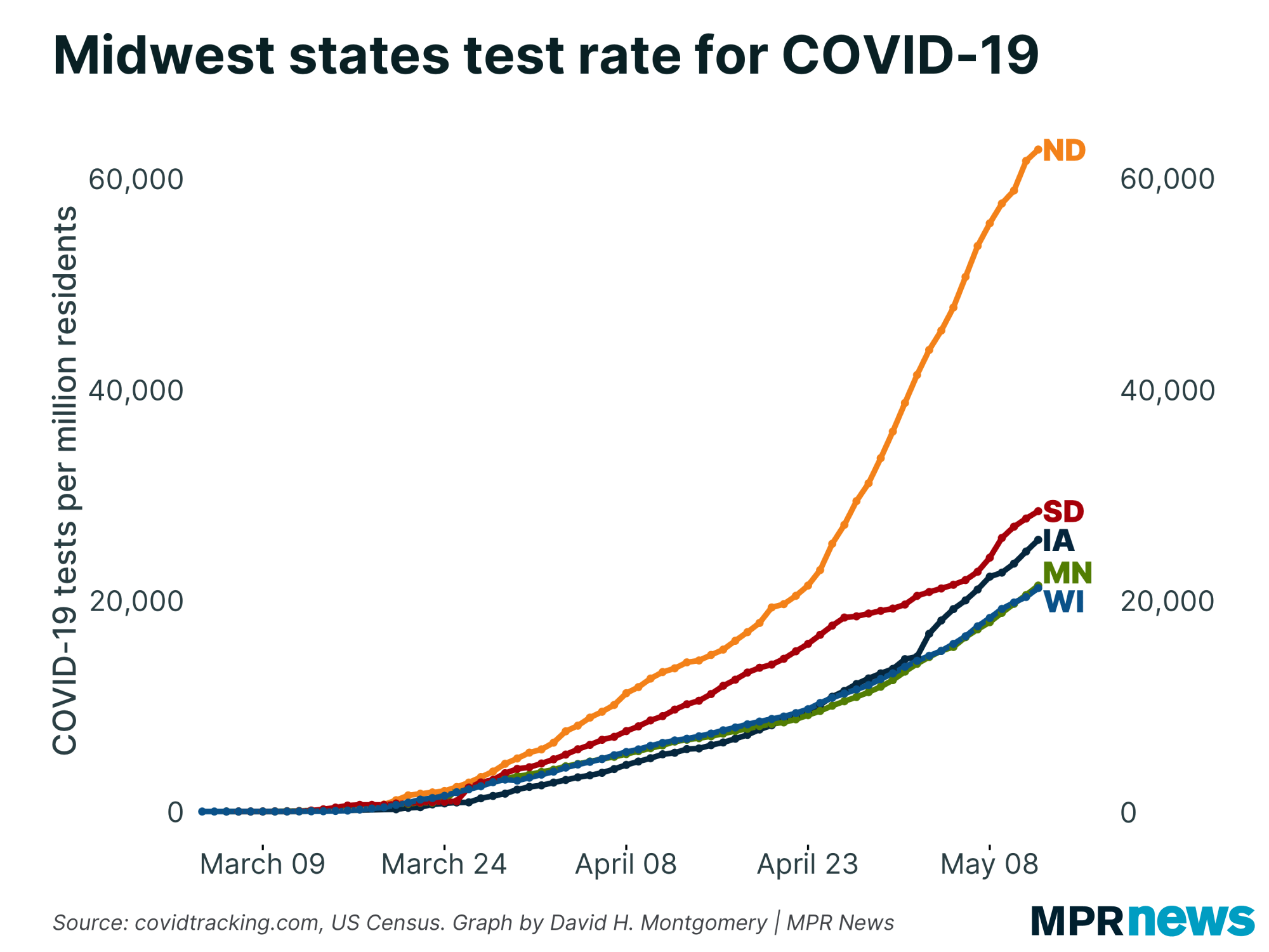 Test rate for COVID-19 in the Upper Midwest
