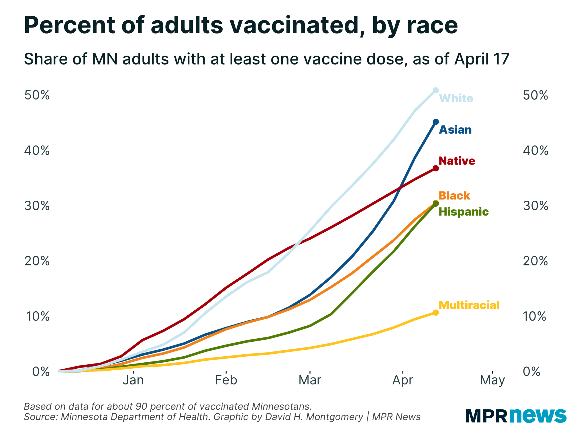 Chart of vaccinations by race