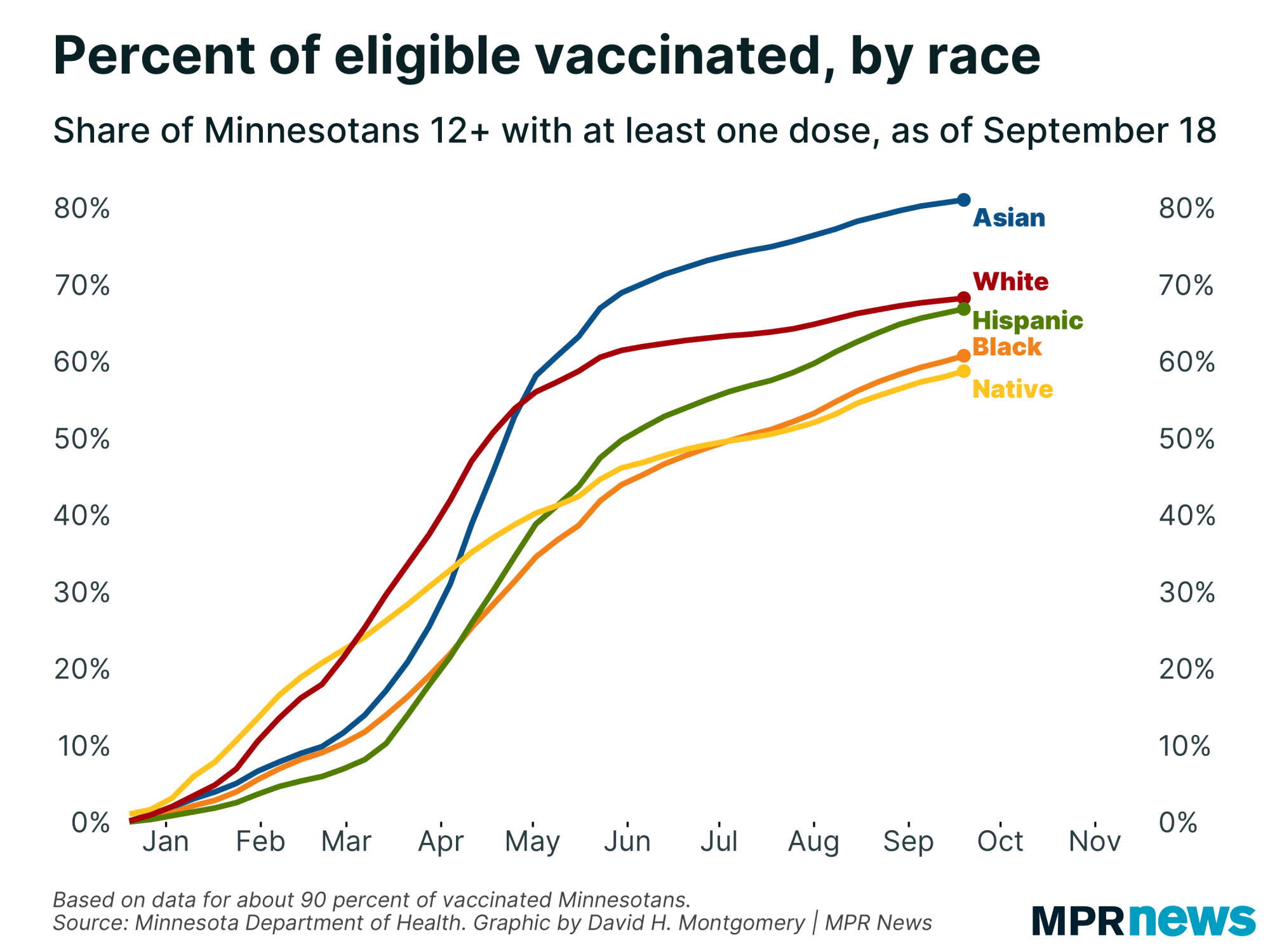 Chart of vaccinations by race