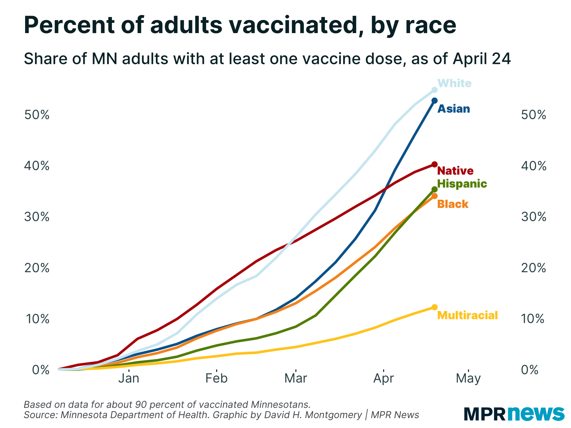Chart of vaccinations by race