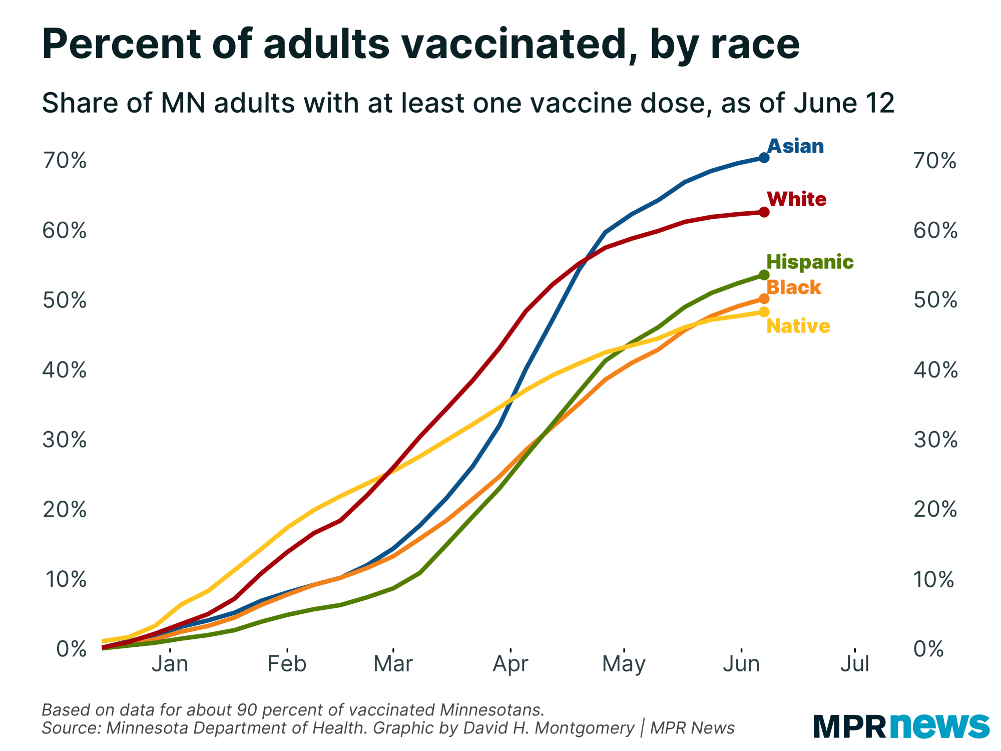 Chart of vaccinations by race