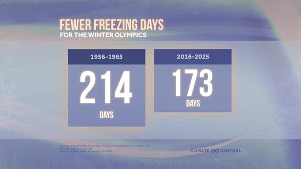 Fewer freezing days for the Winter Olympics