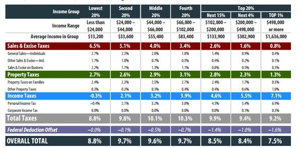 Minnesota among highest-ranked states for tax ‘fairness’