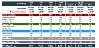 minnesota tobacco tax rate Minnesota among highest-ranked states for tax 'fairness'