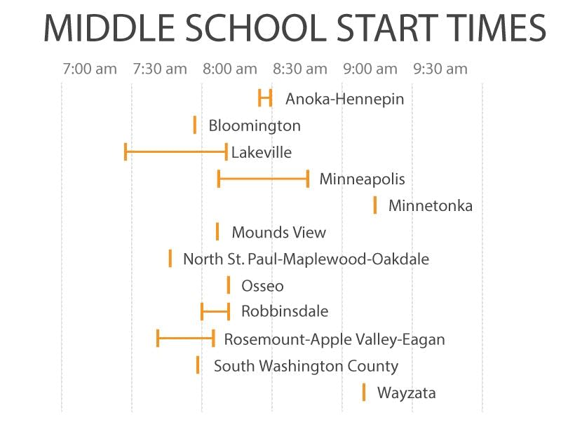Changing School Start Times Stirs Controversy In St Paul MPR News Changing School Start Times Stirs Controversy In St Paul MPR News