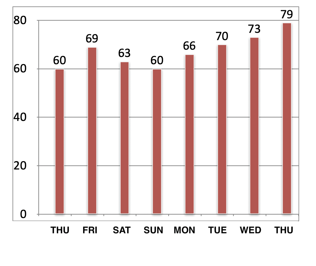 temp chart 646
