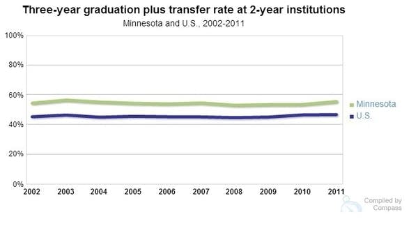 An education statistic that should really worry us