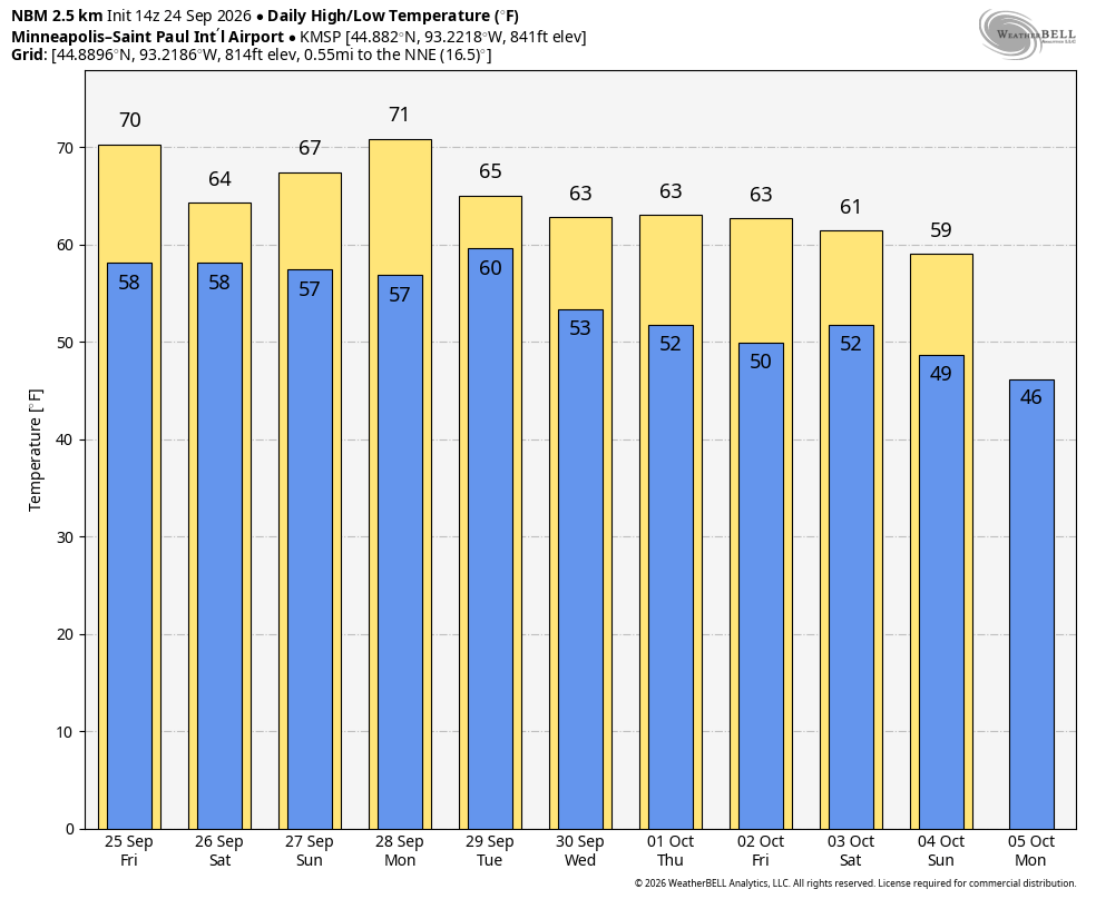 temperature trend