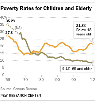 The new face of poverty: young people