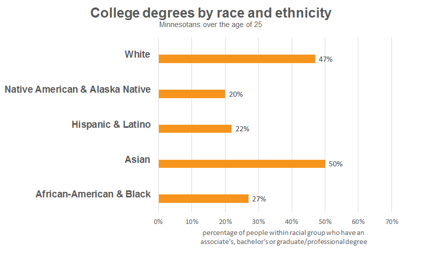 College degrees by race/ethnicity