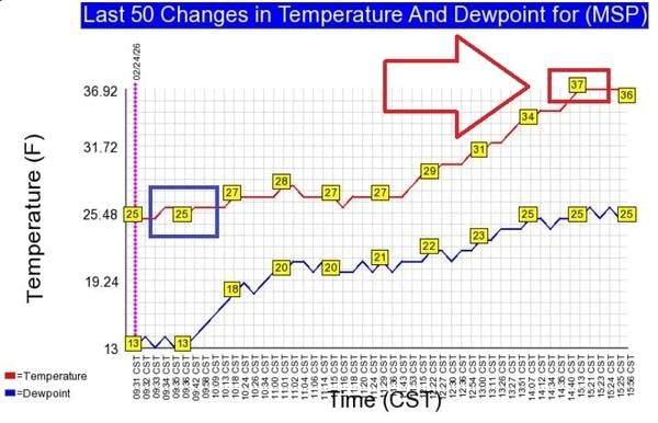 Temperatures at MSP Airport